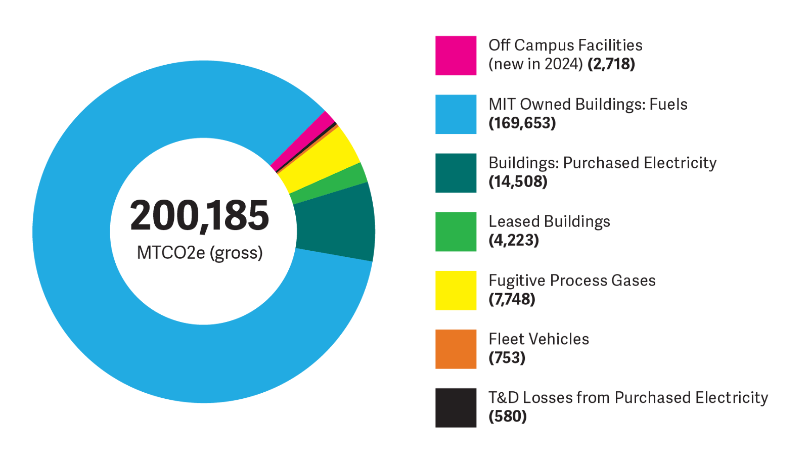 emissions sources year over yeaar
